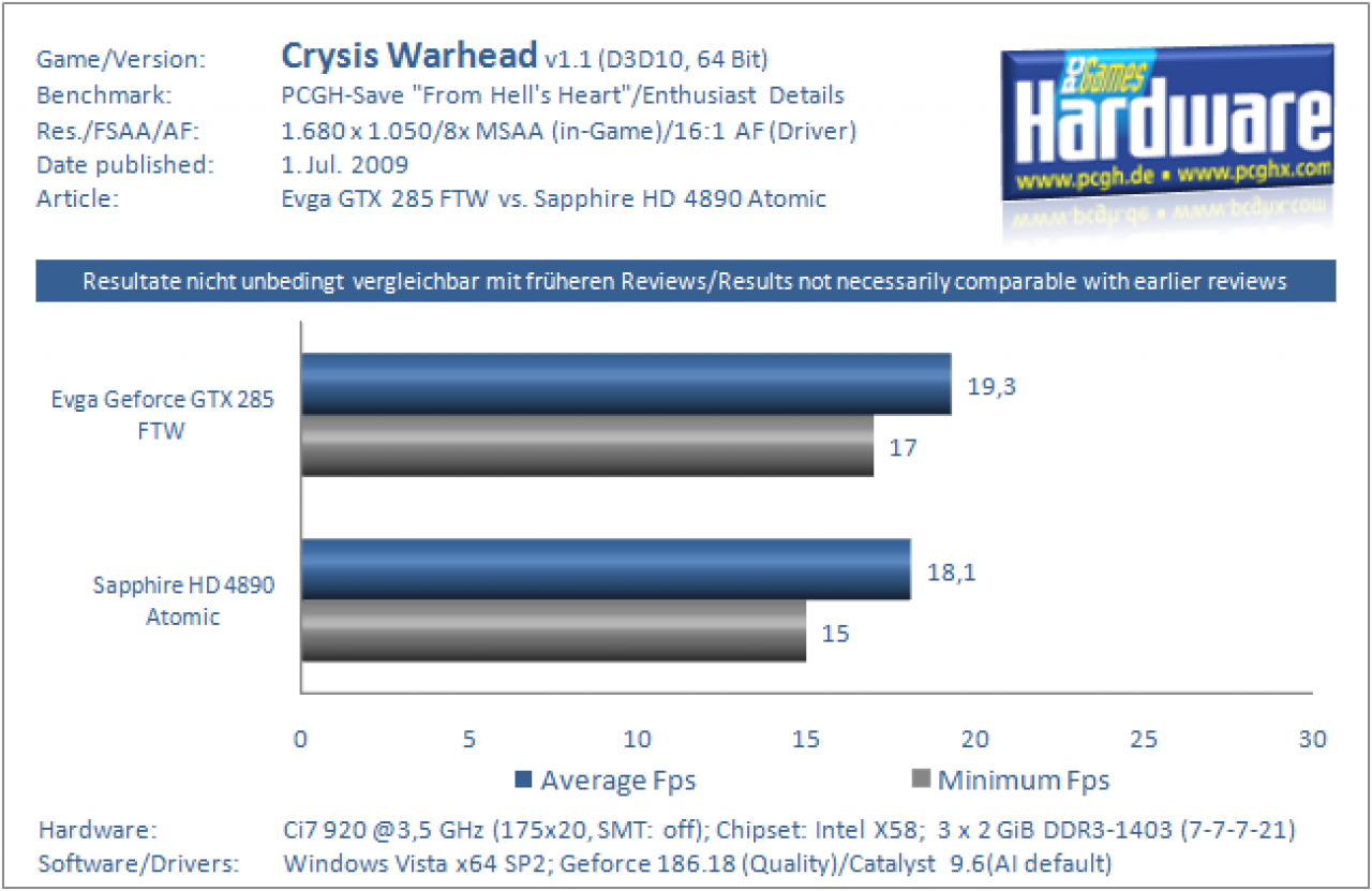 Grafikkarten Benchmark Evga GTX 285 FTW vs Sapphire HD 4890 Atomic Crysis Warhead 1680x1050 8xAA