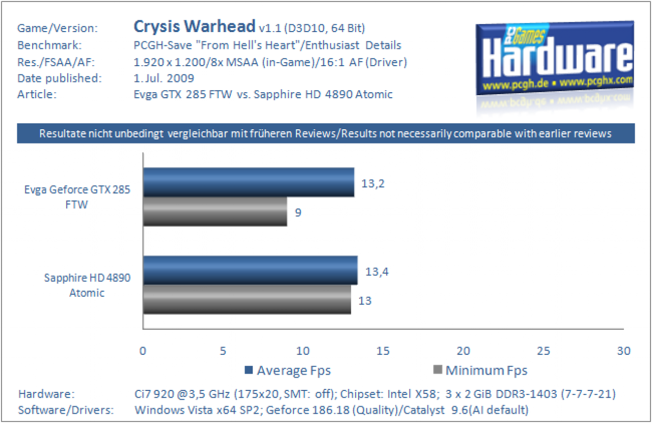 Grafikkarten Benchmark Evga GTX 285 FTW vs Sapphire HD 4890 Atomic Crysis Warhead 1920x1200 8xAA