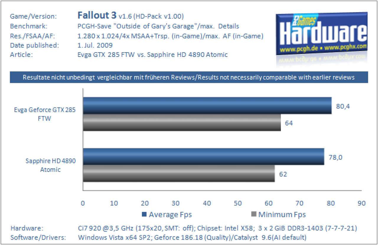 Grafikkarten Benchmark Evga GTX 285 FTW vs Sapphire HD 4890 Atomic Fallout 3 HD Pack 1280x1024 4xAA
