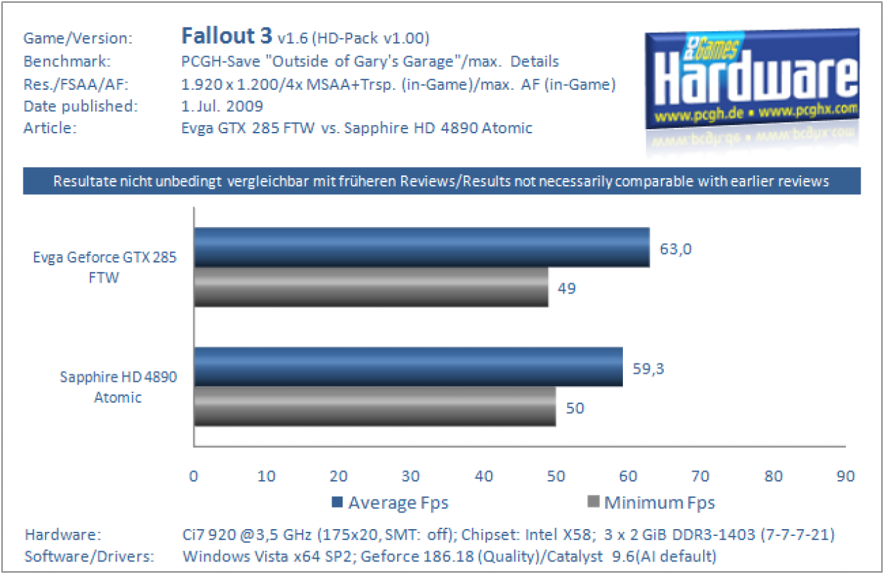 Grafikkarten Benchmark Evga GTX 285 FTW vs Sapphire HD 4890 Atomic Fallout 3 HD Pack 1920x1200 4xAA