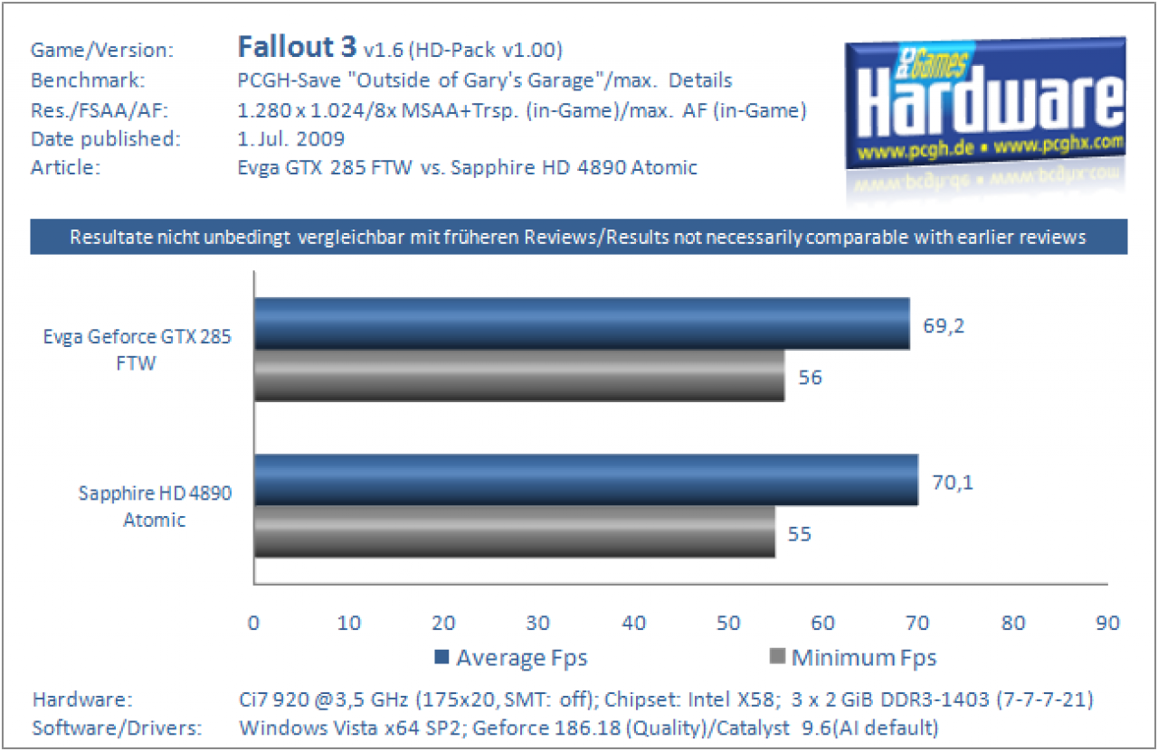 Grafikkarten Benchmark Evga GTX 285 FTW vs Sapphire HD 4890 Atomic Fallout 3 HD Pack 1280x1024 8xAA