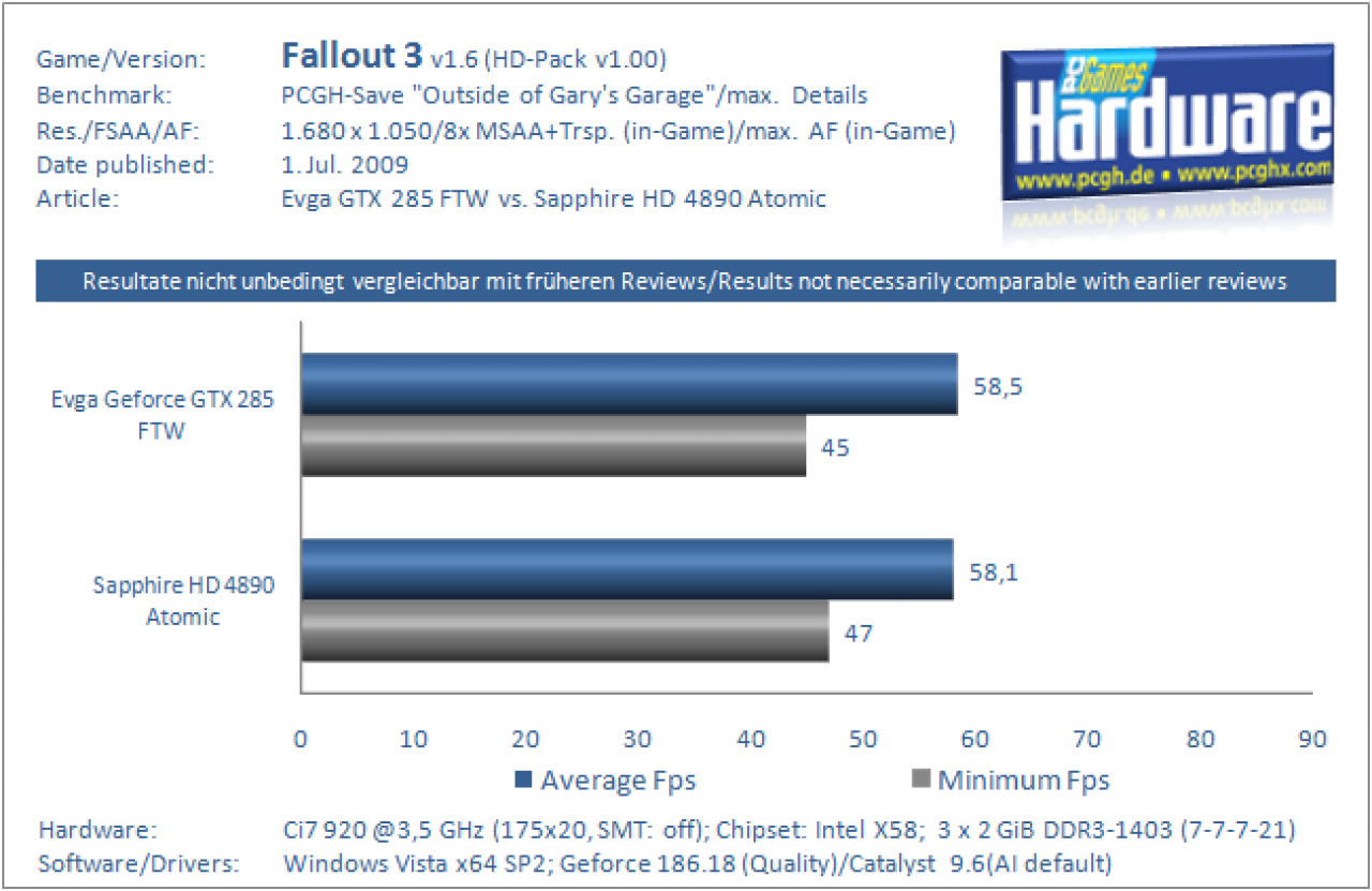 Grafikkarten Benchmark Evga GTX 285 FTW vs Sapphire HD 4890 Atomic Fallout 3 HD Pack 1680x1050 8xAA