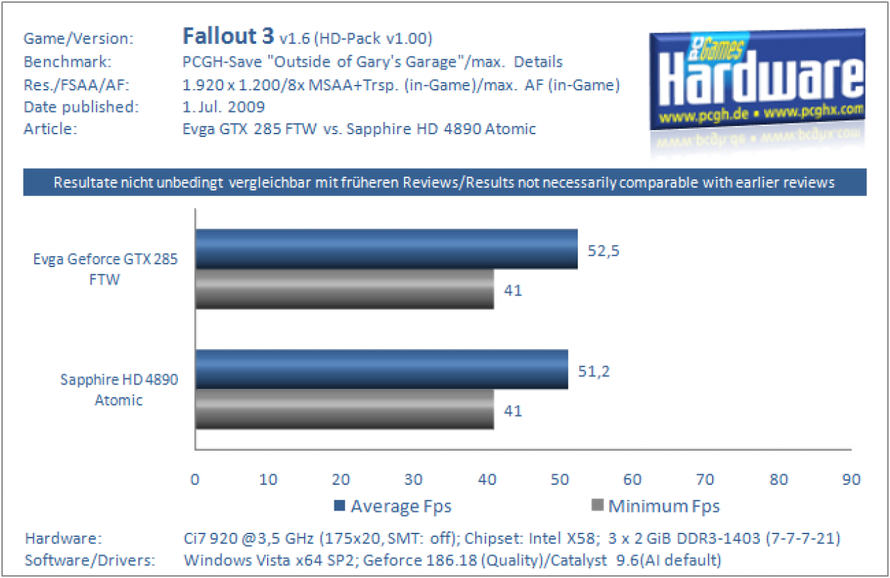 Grafikkarten Benchmark Evga GTX 285 FTW vs Sapphire HD 4890 Atomic Fallout 3 HD Pack 1920x1200 8xAA
