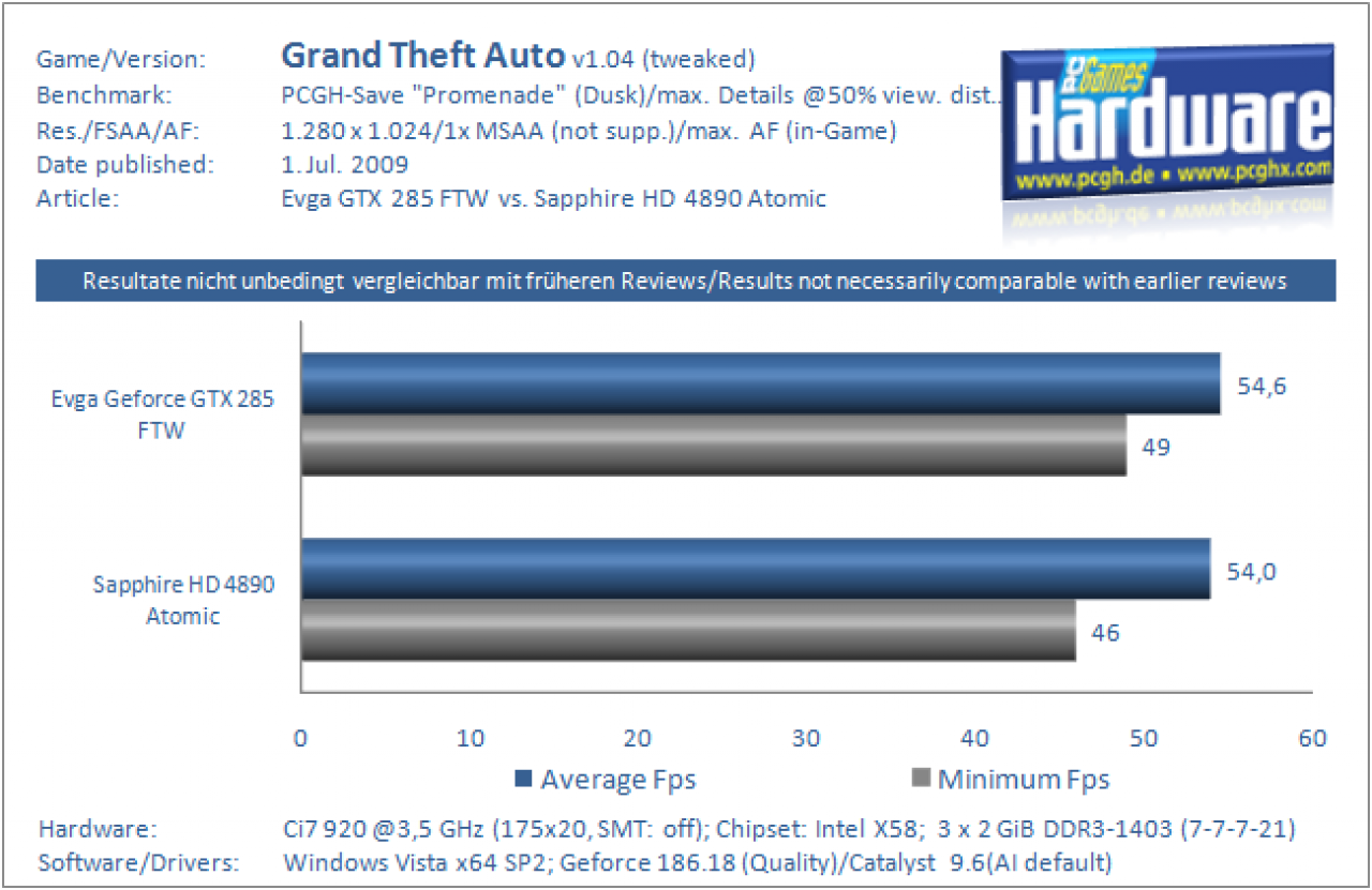 Grafikkarten Benchmark Evga GTX 285 FTW vs Sapphire HD 4890 Atomic GTA IV 1280x1024 1xMSAA