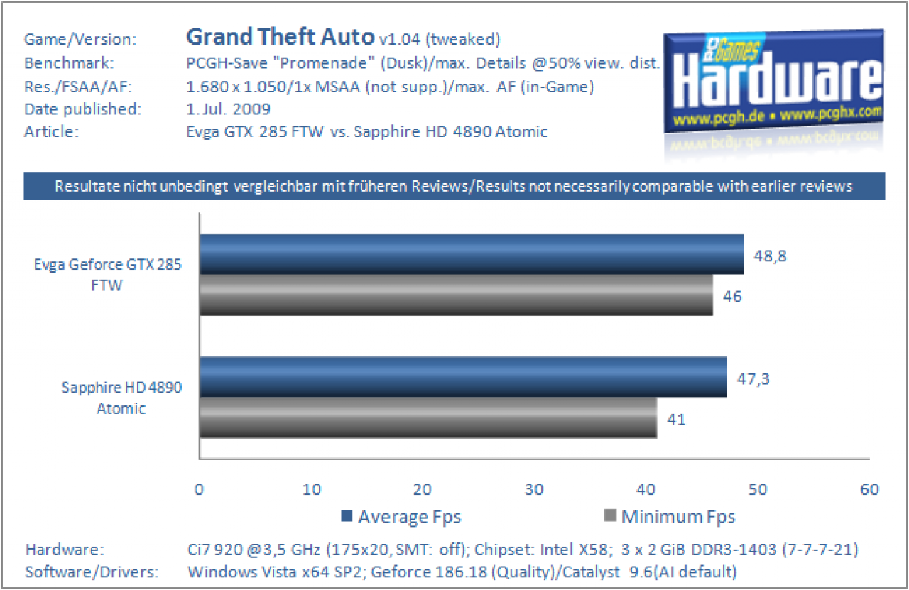 Grafikkarten Benchmark Evga GTX 285 FTW vs Sapphire HD 4890 Atomic GTA IV 1680x1050 1xMSAA