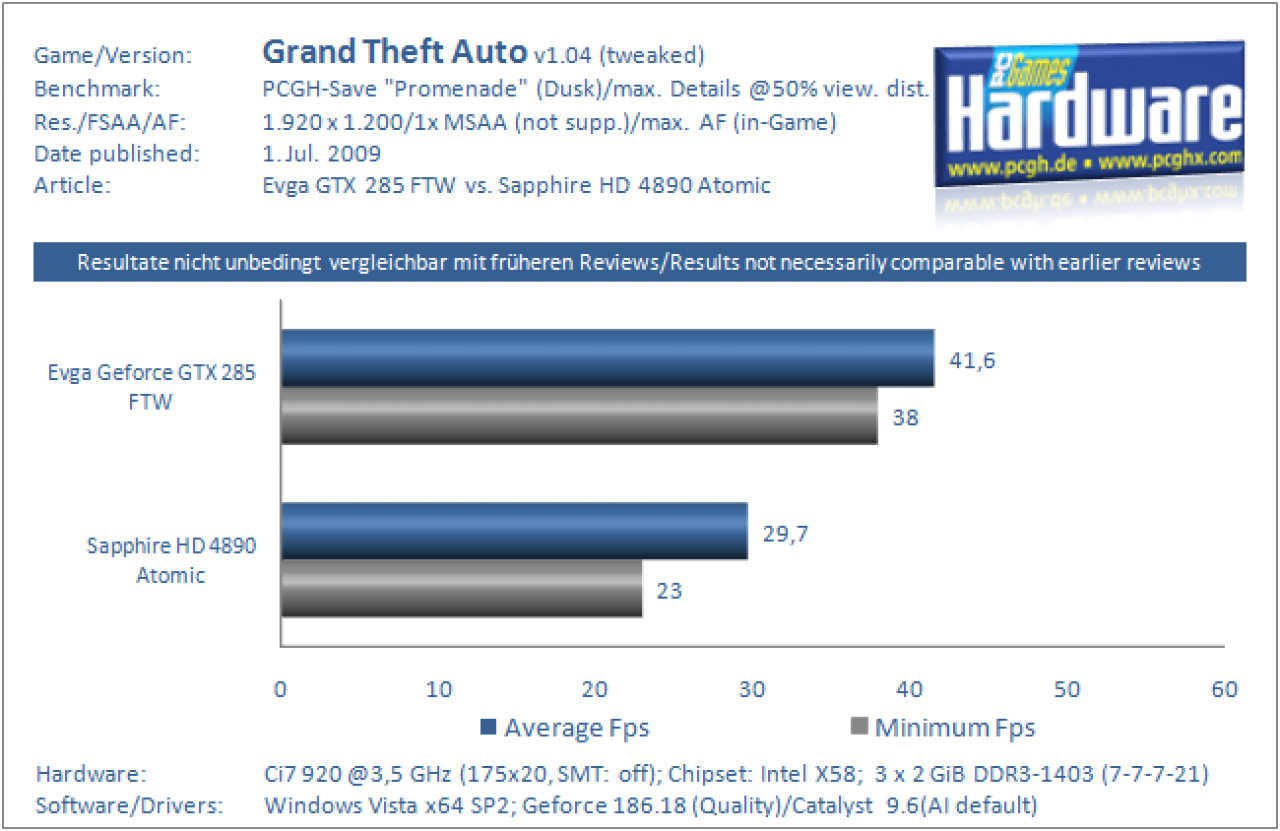 Grafikkarten Benchmark Evga GTX 285 FTW vs Sapphire HD 4890 Atomic GTA IV 2560x1600 1xMSAA