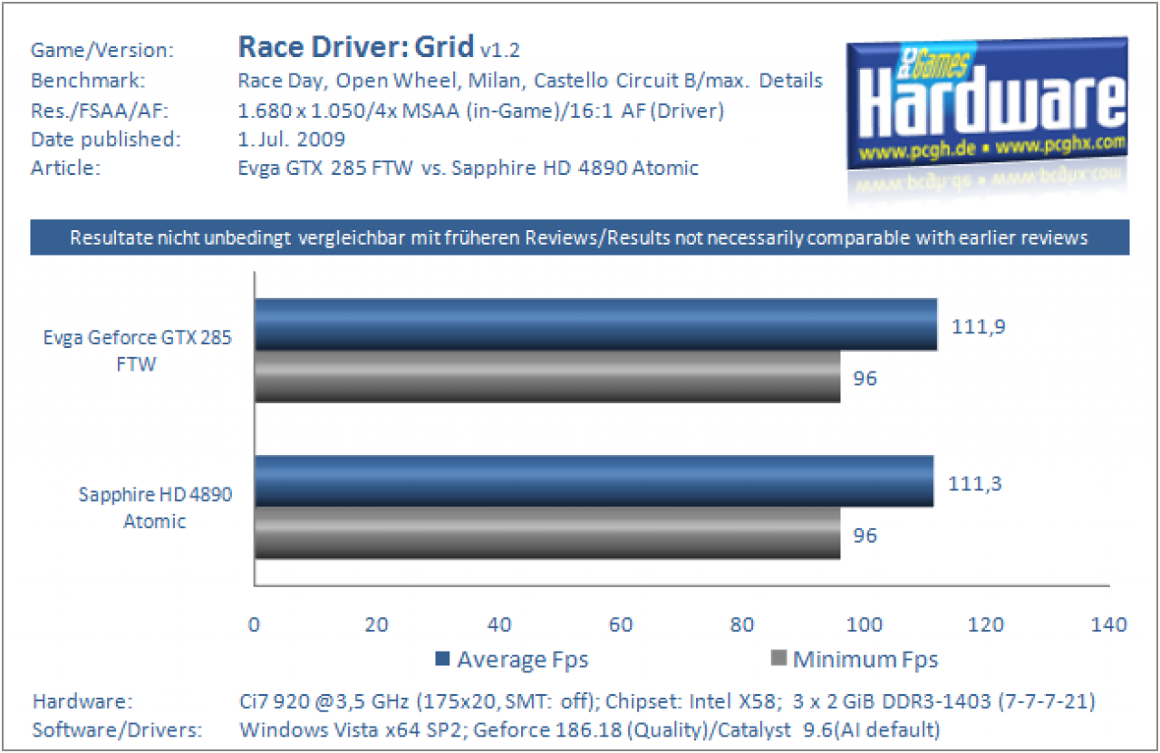 Grafikkarten Benchmark Evga GTX 285 FTW vs Sapphire HD 4890 Atomic Race Driver Grid 1680x1050 4xAA