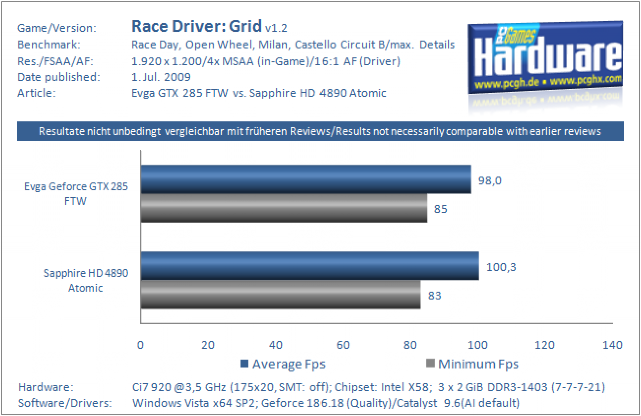 Grafikkarten Benchmark Evga GTX 285 FTW vs Sapphire HD 4890 Atomic Race Driver Grid 1920x1200 4xAA