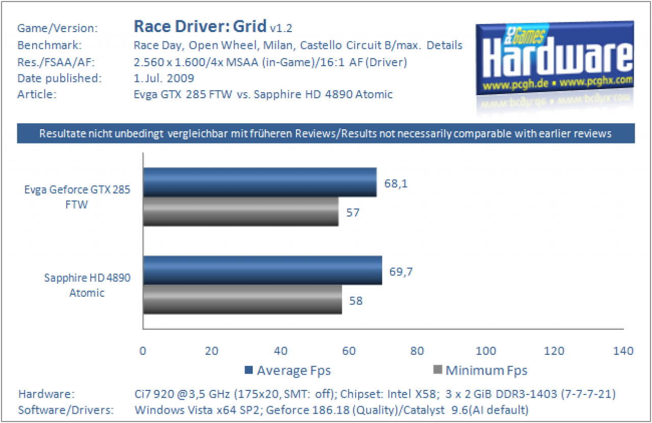 Grafikkarten Benchmark Evga GTX 285 FTW vs Sapphire HD 4890 Atomic Race Driver Grid 2560x1600 4xAA