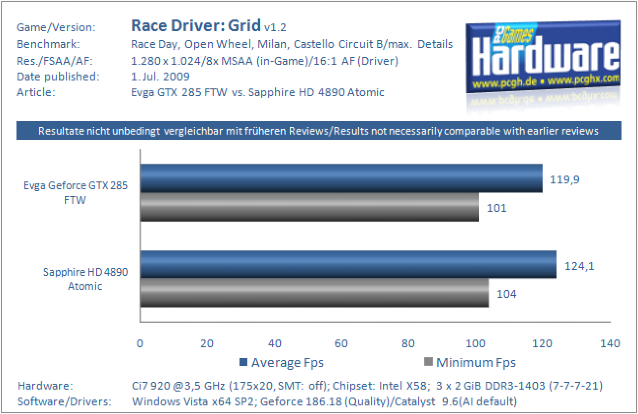 Grafikkarten Benchmark Evga GTX 285 FTW vs Sapphire HD 4890 Atomic Race Driver Grid 1280x1024 8xAA