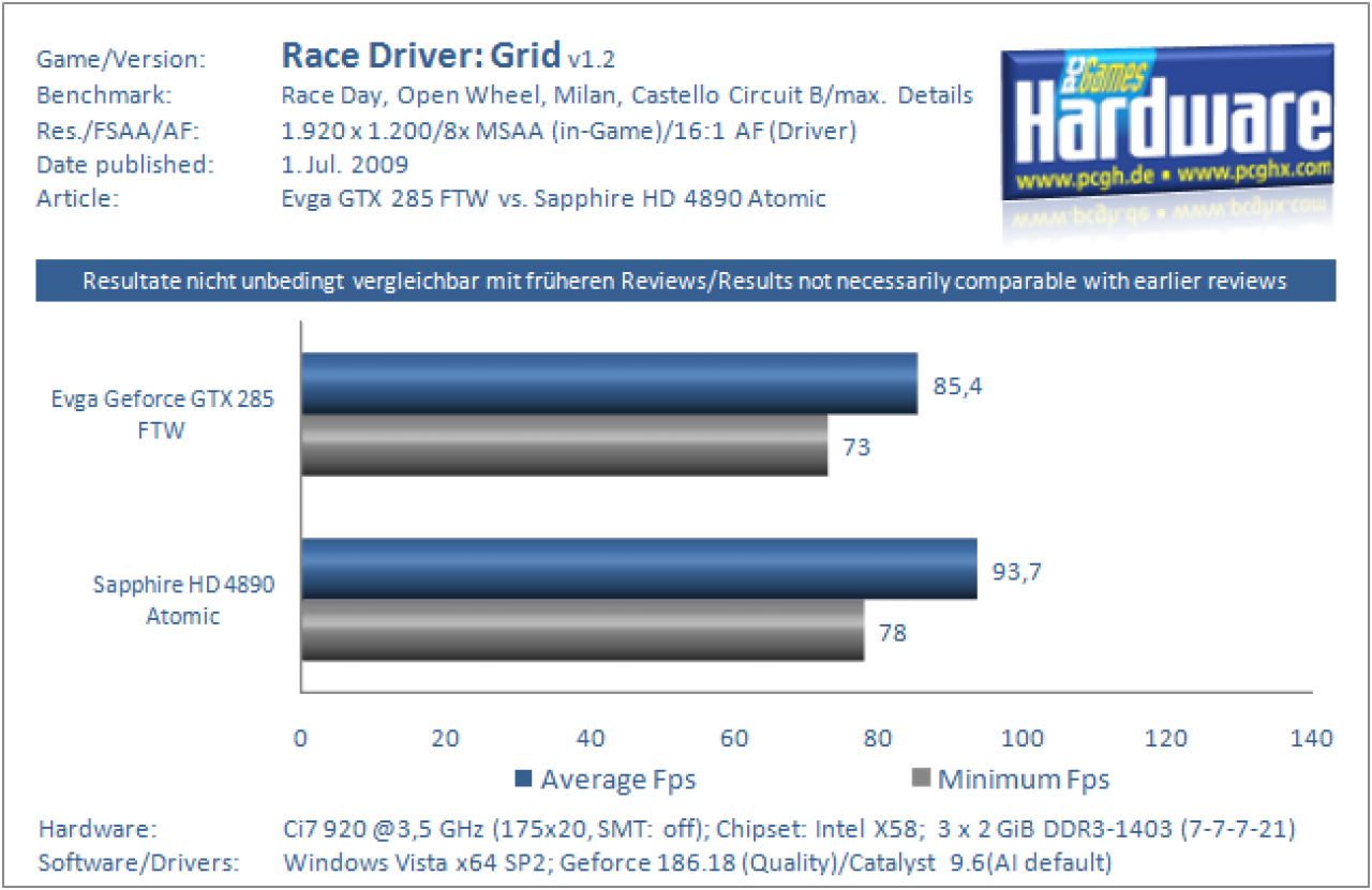 Grafikkarten Benchmark Evga GTX 285 FTW vs Sapphire HD 4890 Atomic Race Driver Grid 1920x1200 8xAA