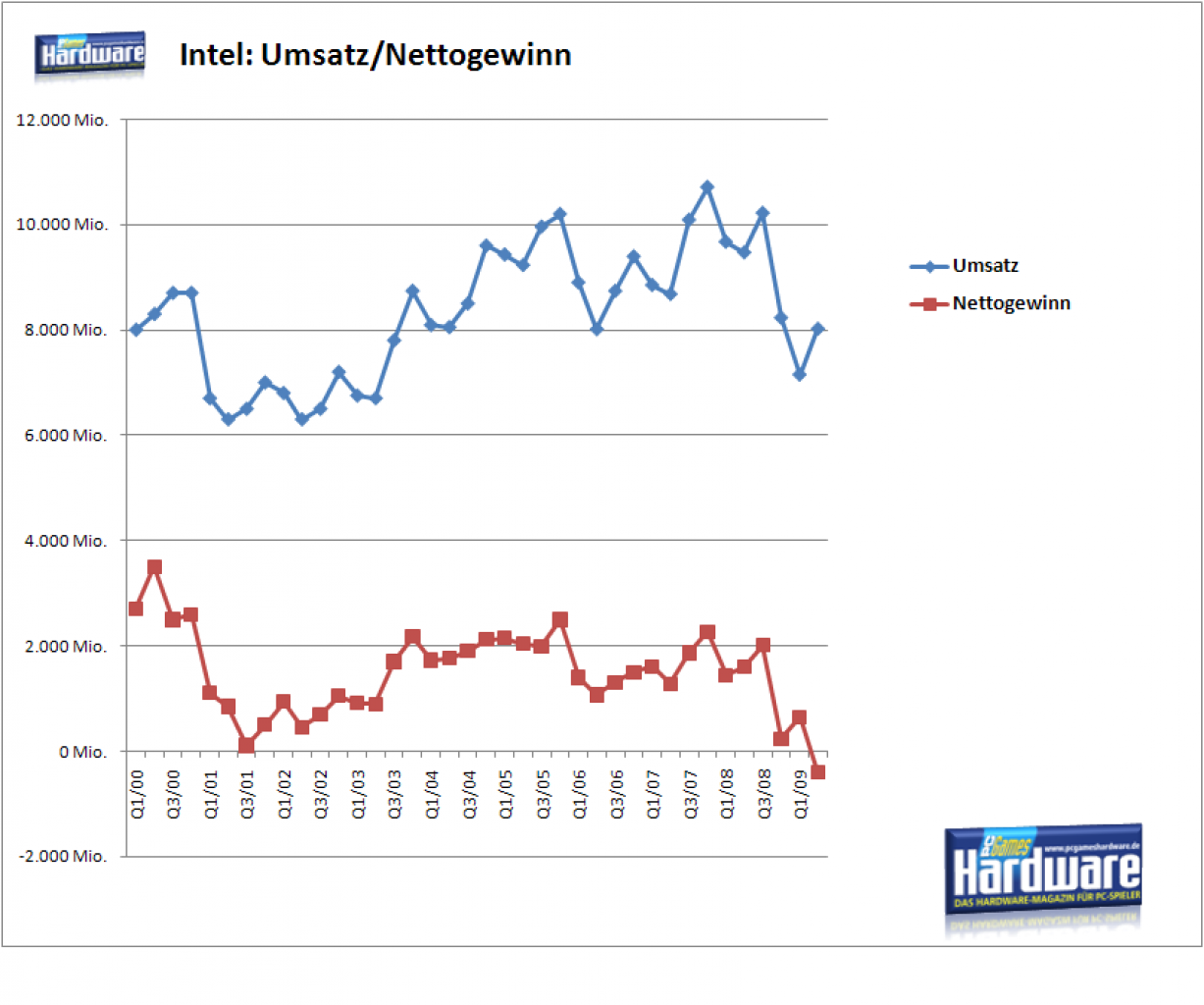 [15/07/2009] Intel: Entwicklung von Umsatz und Nettogewinn