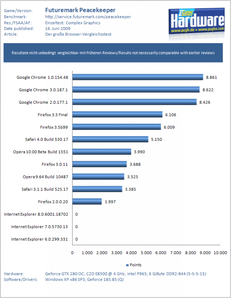 Benchmarks