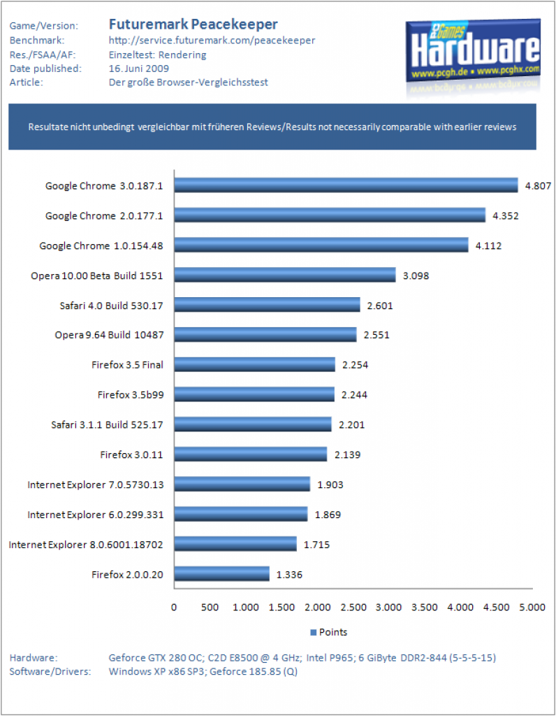 Benchmarks