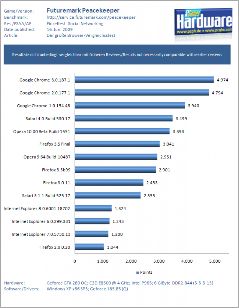 Benchmarks