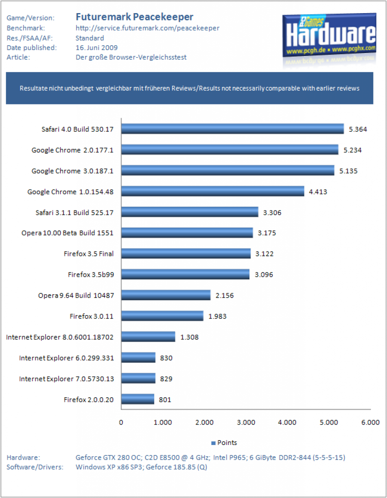 Benchmarks