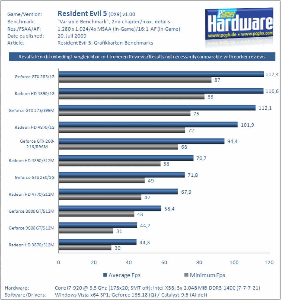 Resident Evil 5: GPU-Benchmarks (4)