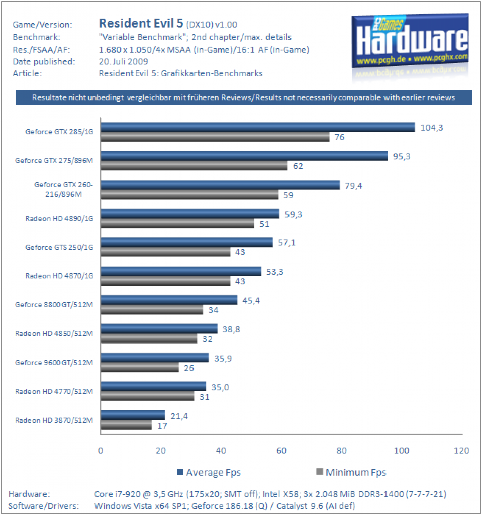 [19/07/2009] Resident Evil 5: GPU-Benchmarks (1)