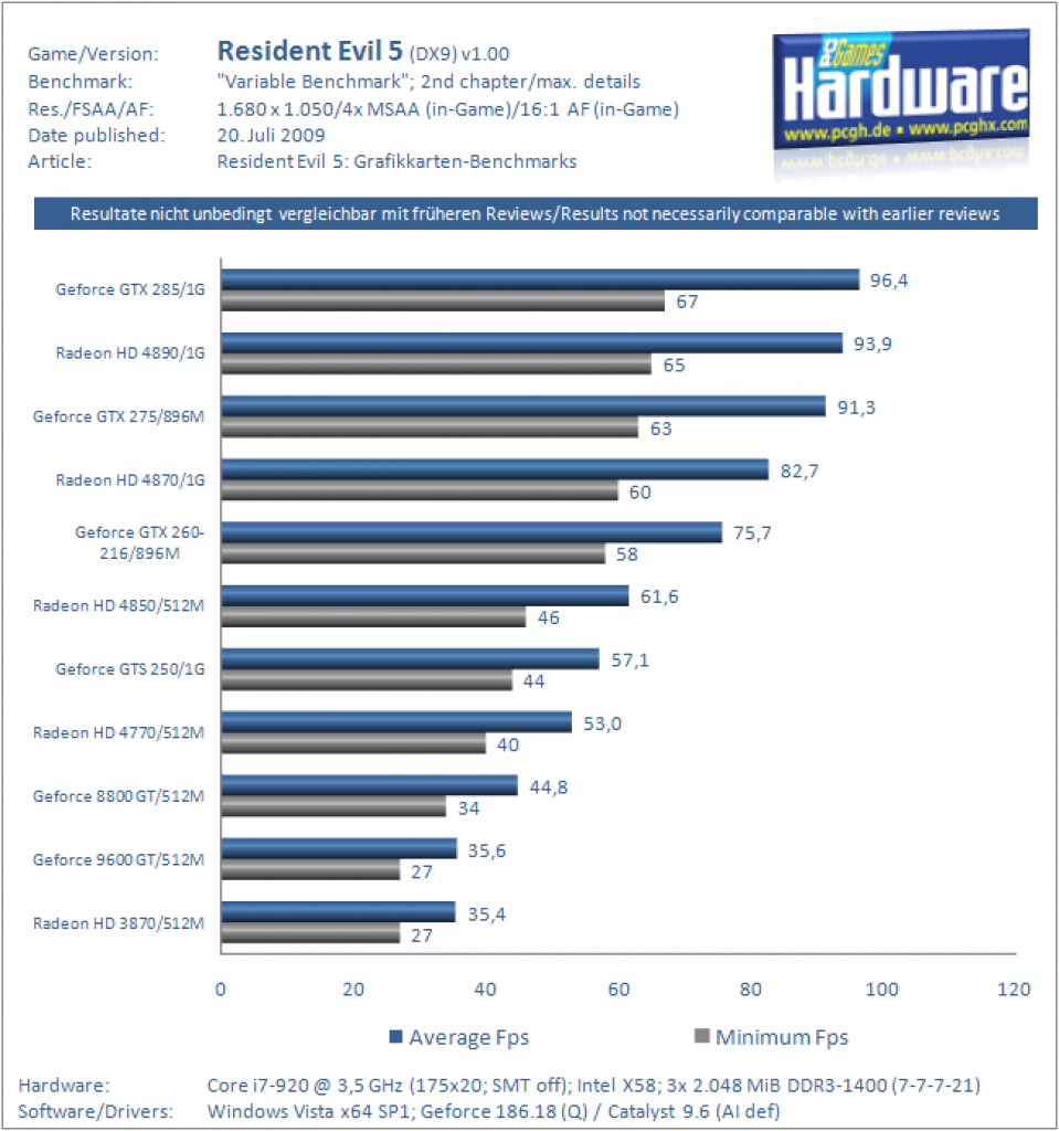 Resident Evil 5: GPU-Benchmarks (6)