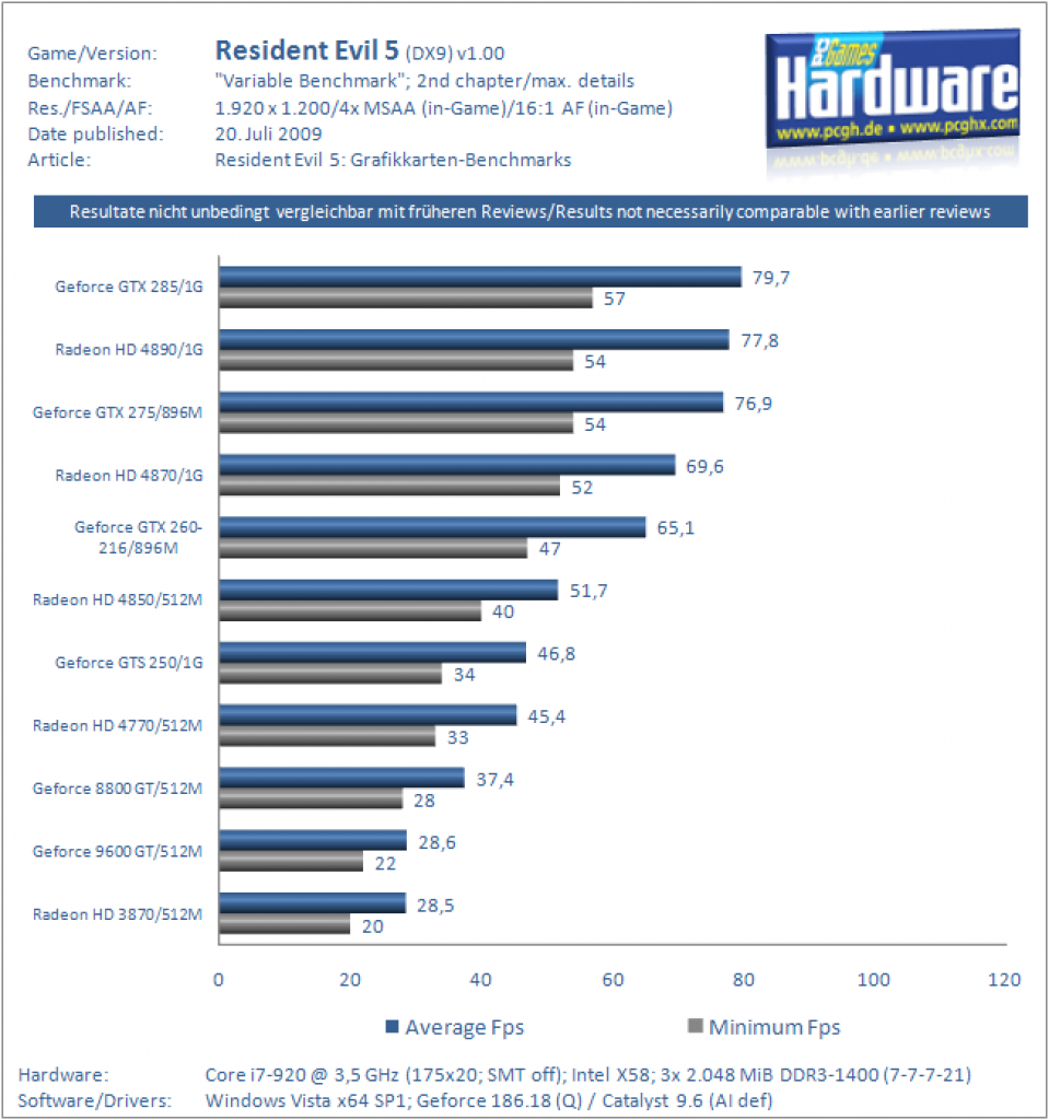 Resident Evil 5: GPU-Benchmarks (2)