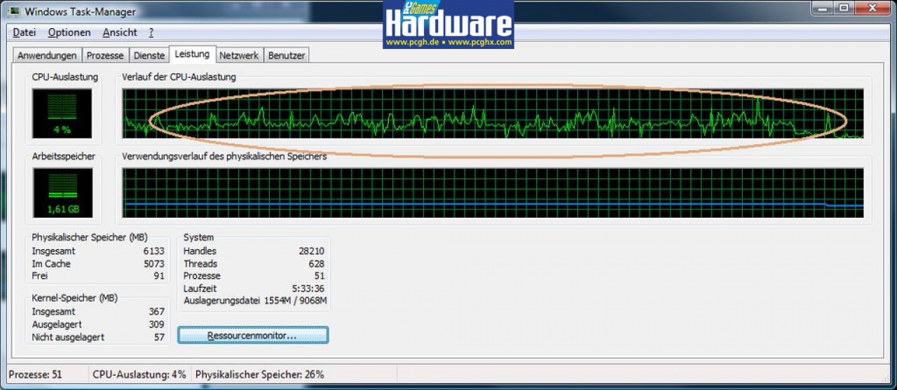 [16/07/2009] Resident Evil 5 DX10 Benchmark Test 2 - CPU-Auslastung auf dem Core i7 (SMT deaktiviert, vier Kerne zusammengefasst dargestellt)