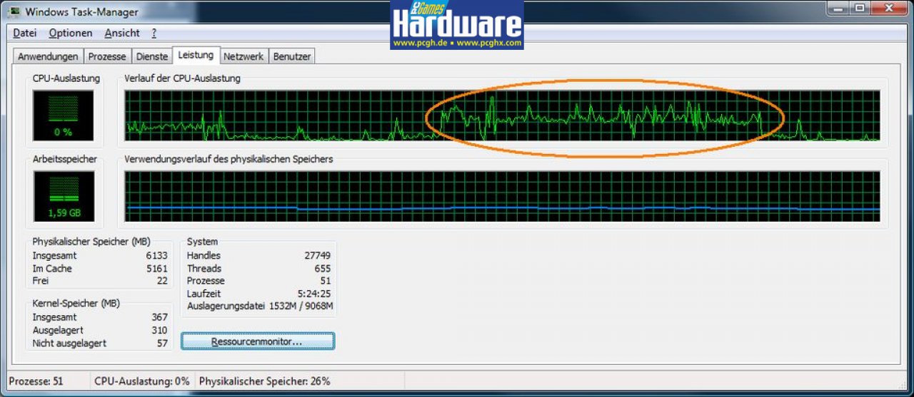 [16/07/2009] Resident Evil 5 DX10 Benchmark Test 2 - CPU-Auslastung auf dem Core i7 (SMT deaktiviert, vier Kerne zusammengefasst dargestellt)