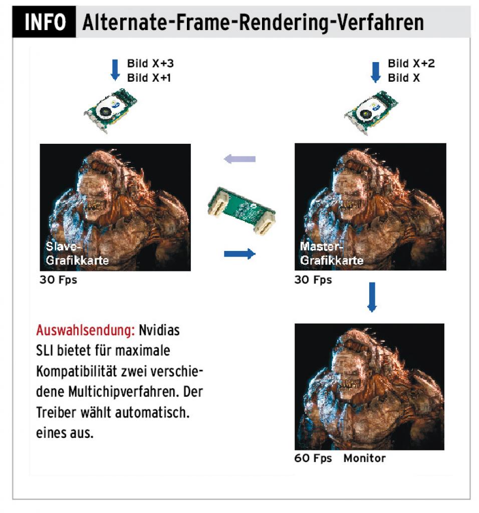[01/07/2009] Nvidia SLI: AFR-Verfahren
