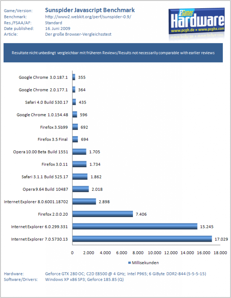 Benchmarks