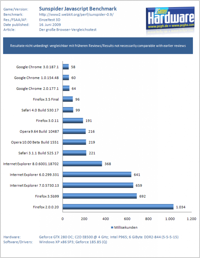 Benchmarks