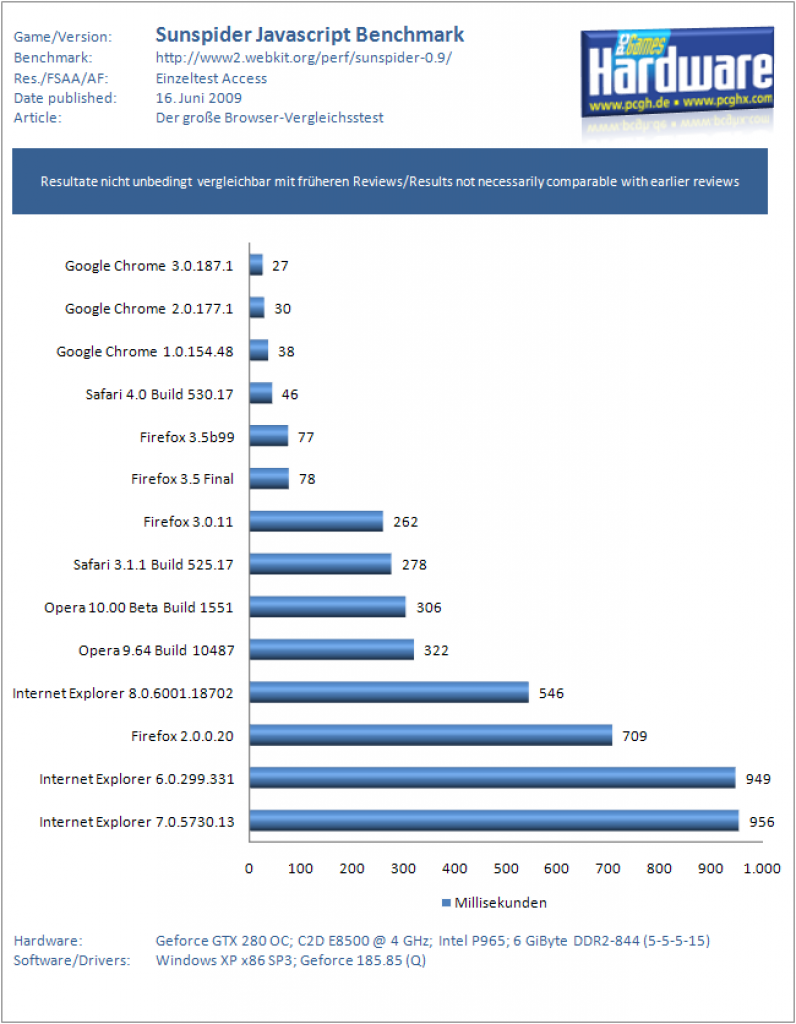 Benchmarks