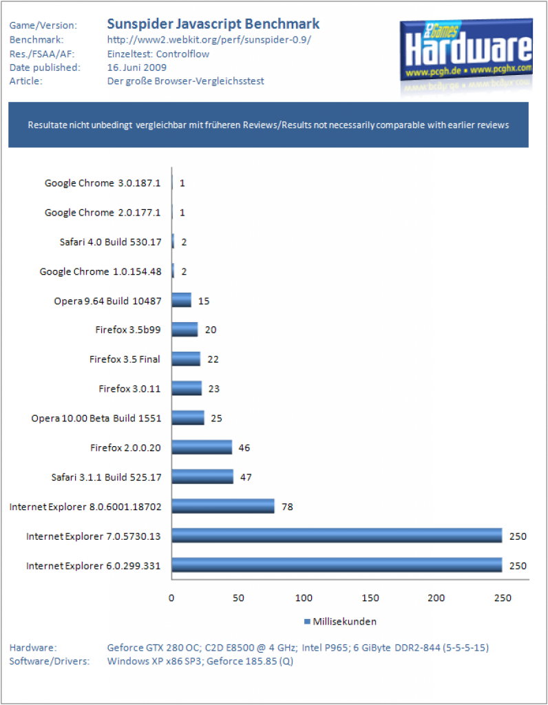 Benchmarks