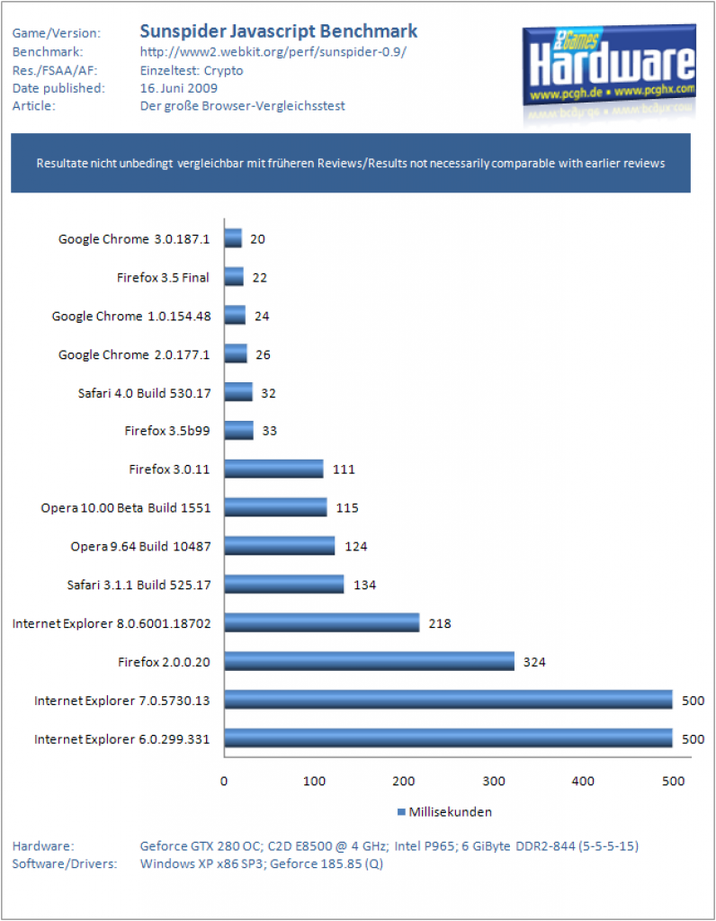 Benchmarks