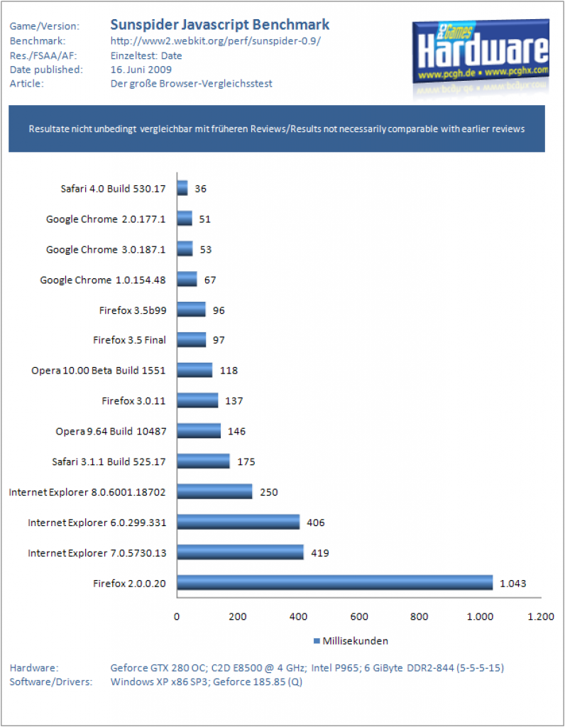 Benchmarks