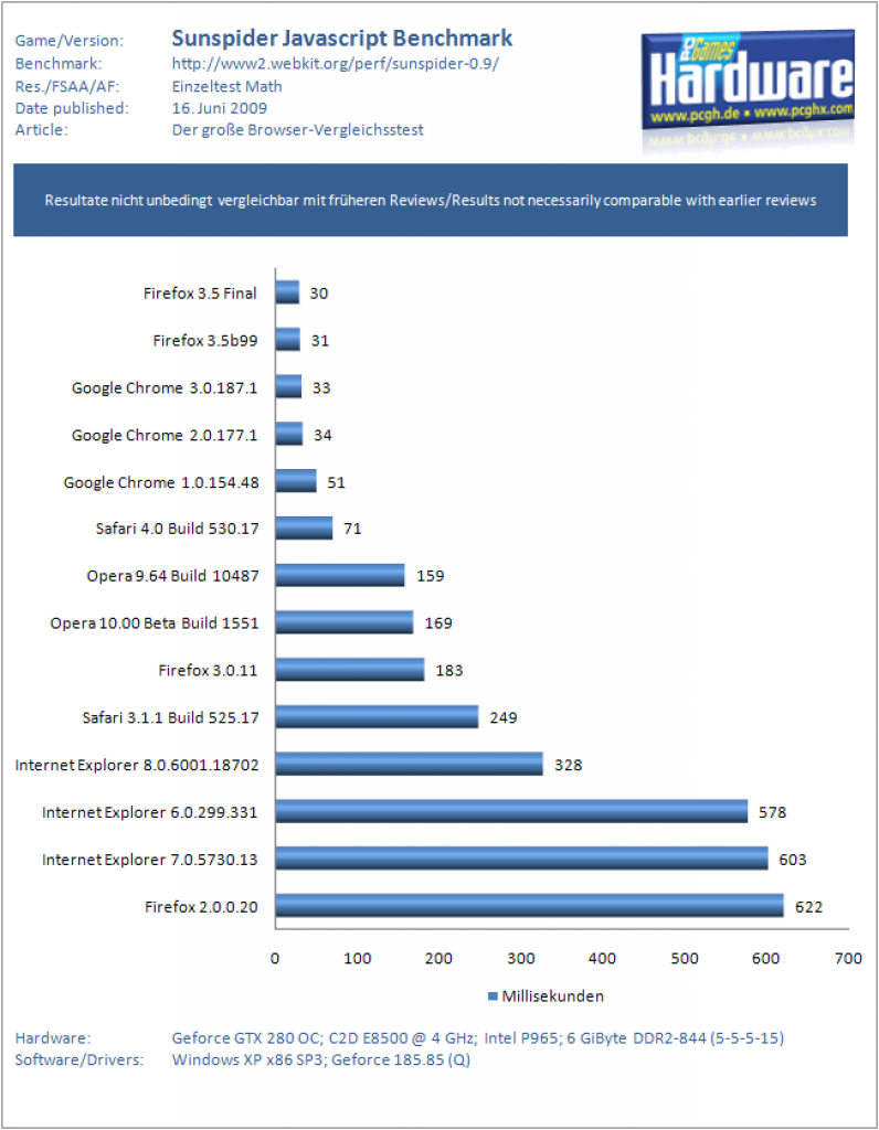 Benchmarks