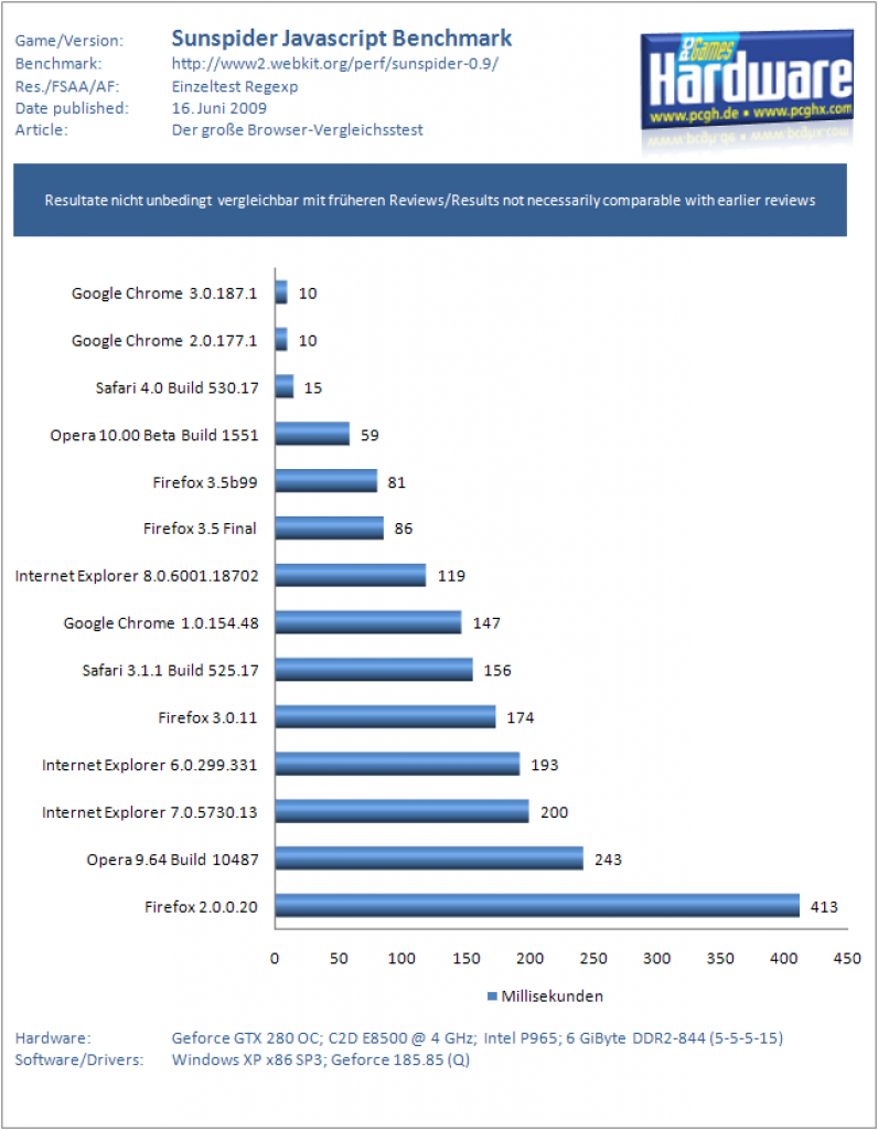 Benchmarks