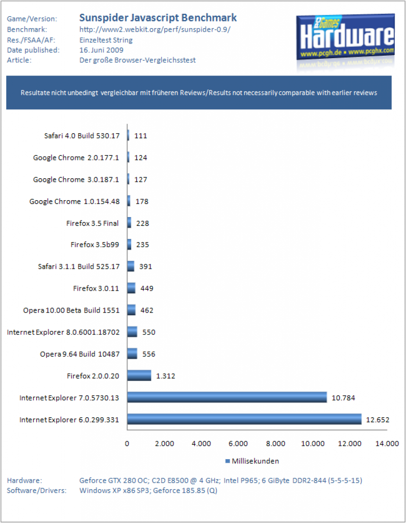 Benchmarks