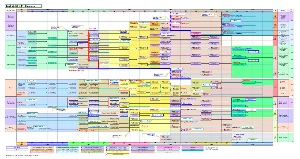 [15/07/2009] Intel Mobile-CPU Roadmap