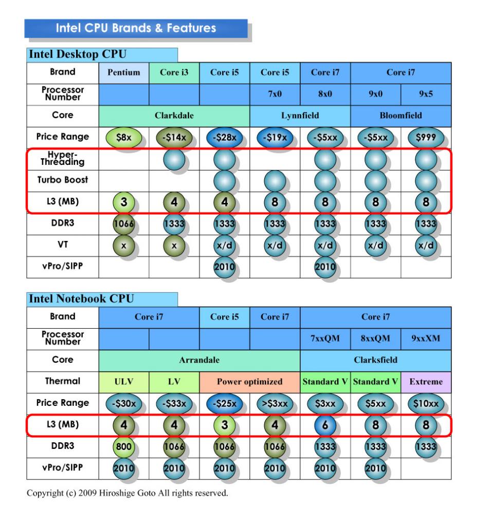[15/07/2009] Das neue CPU-Namensschema von Intel