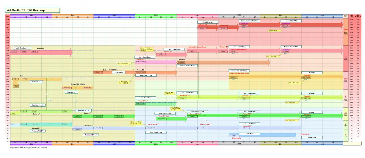 [15/07/2009] Mobile-CPU TDP-Roadmap