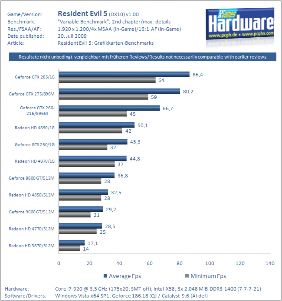 [19/07/2009] Resident Evil 5: GPU-Benchmarks (5)