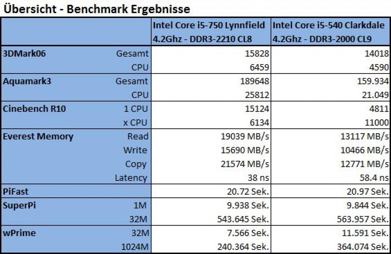 [18/08/2009] [Awardfabrik.de] Clarkdale und Lynnfield für Sockel 1156 im Test (4)
