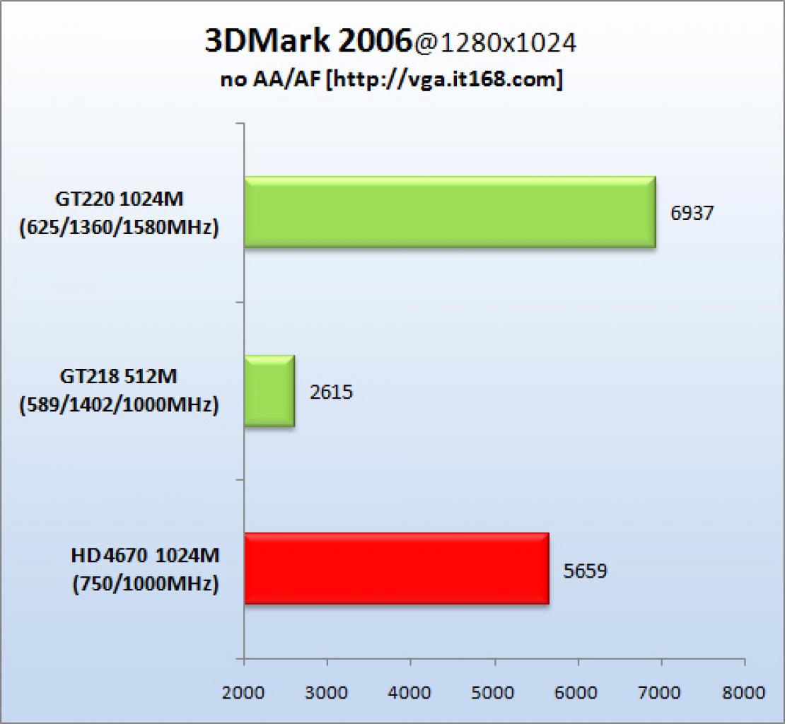 [11/08/2009] GT 220 im Benchmark-Test (16)