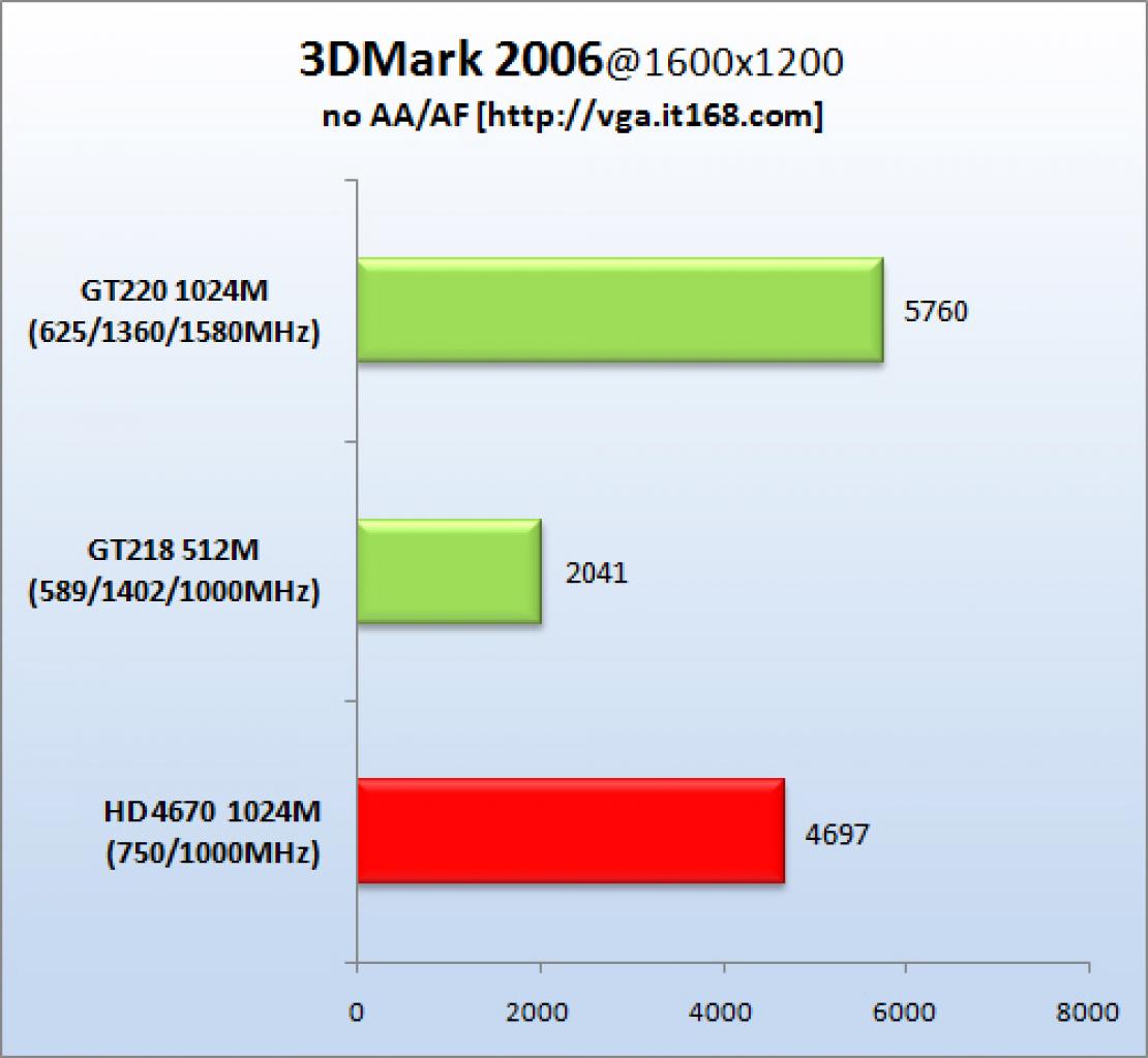 [11/08/2009] GT 220 im Benchmark-Test (17)