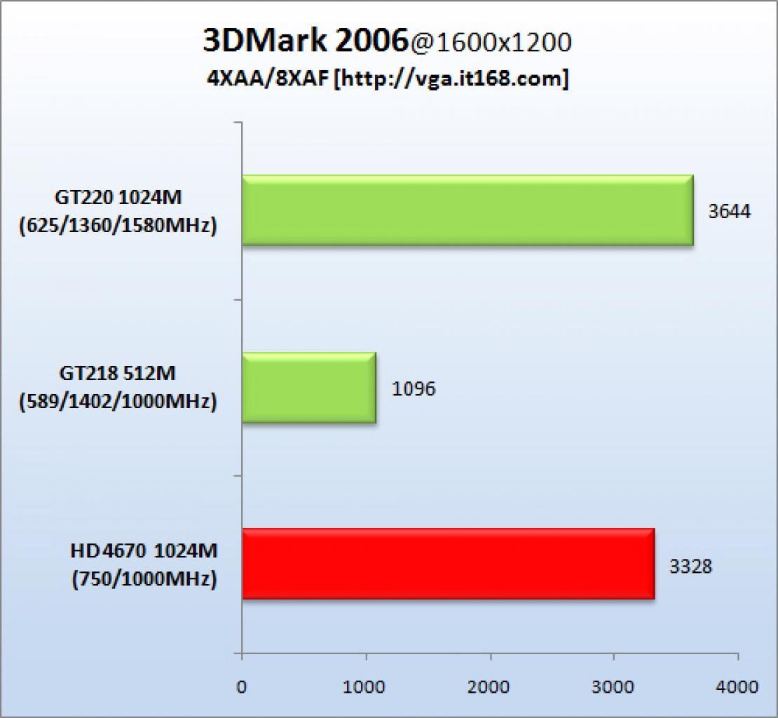 [11/08/2009] GT 220 im Benchmark-Test (18)