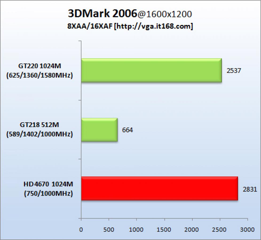 [11/08/2009] GT 220 im Benchmark-Test (7)