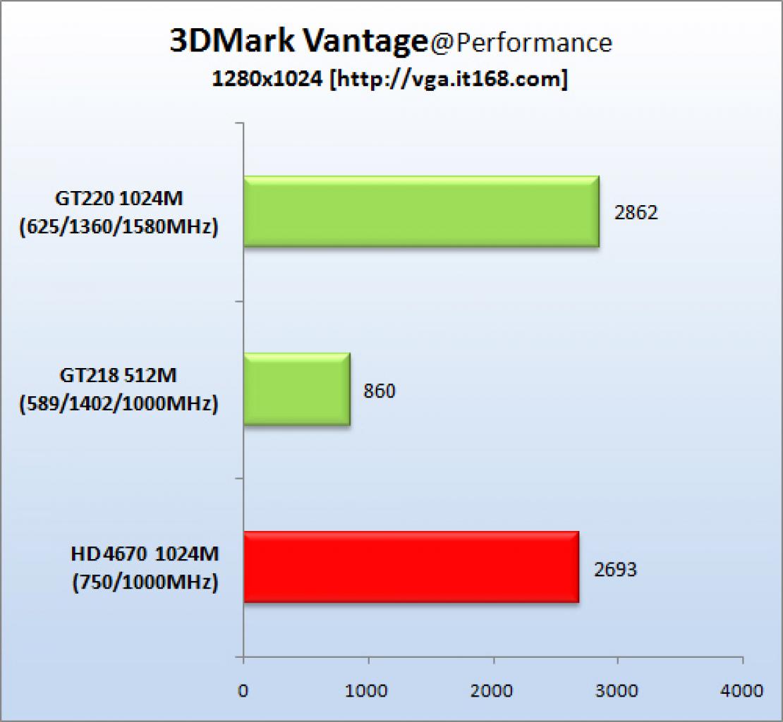 [11/08/2009] GT 220 im Benchmark-Test (8)