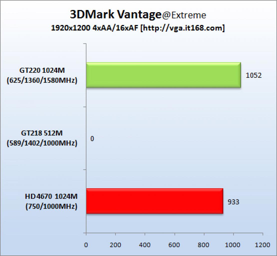 [11/08/2009] GT 220 im Benchmark-Test (10)