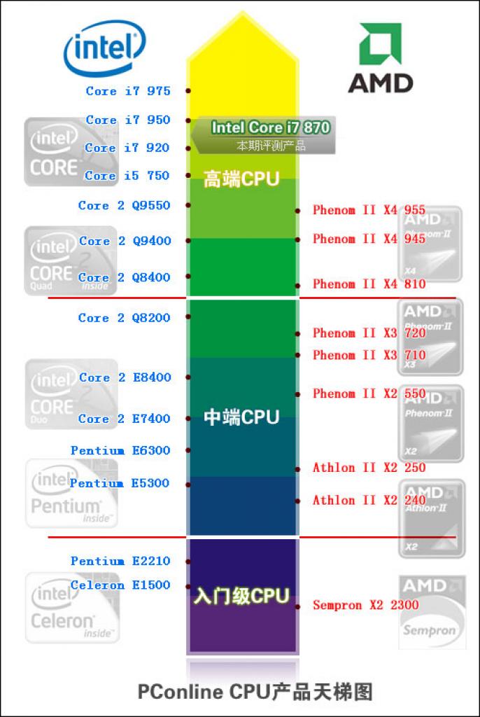 [05/08/2009] Intels Core i7 870 im Härtetest (14)