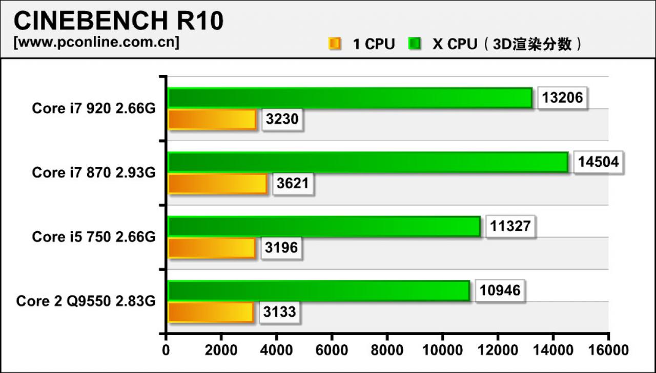 [05/08/2009] Intels Core i7 870 im Härtetest (11)