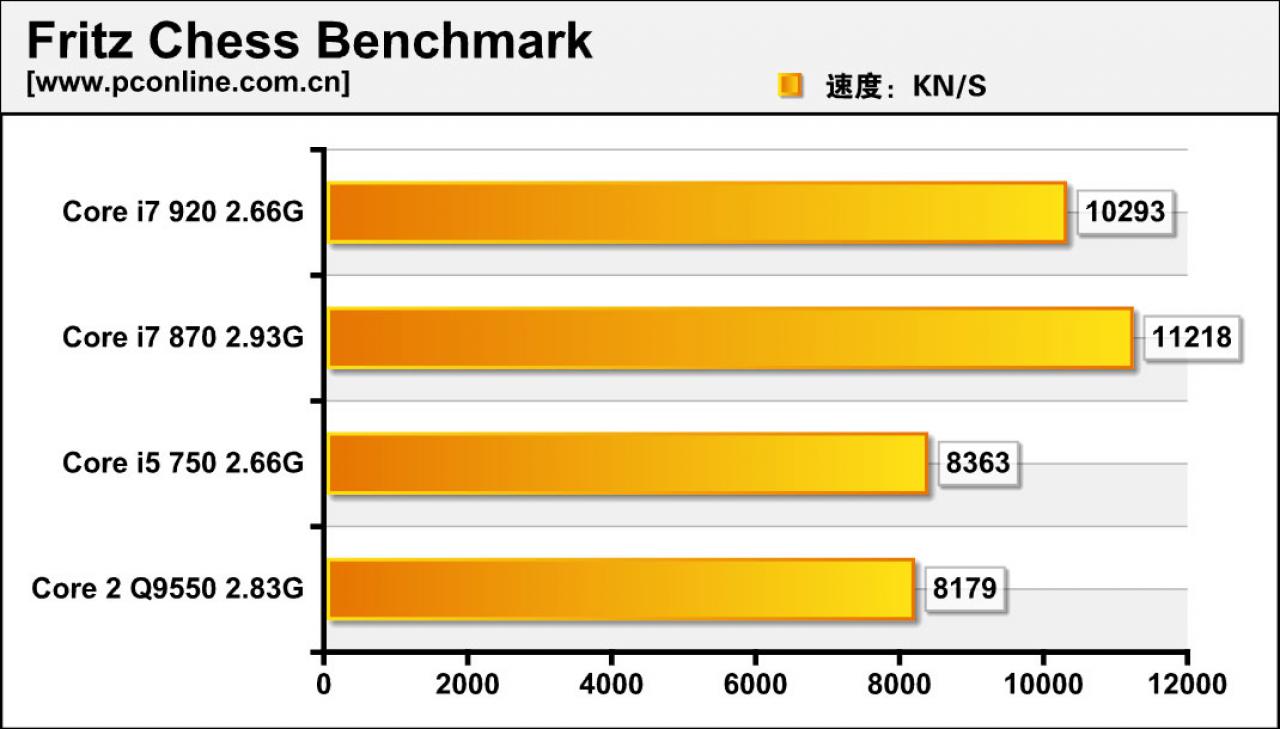 [05/08/2009] Intels Core i7 870 im Härtetest (12)